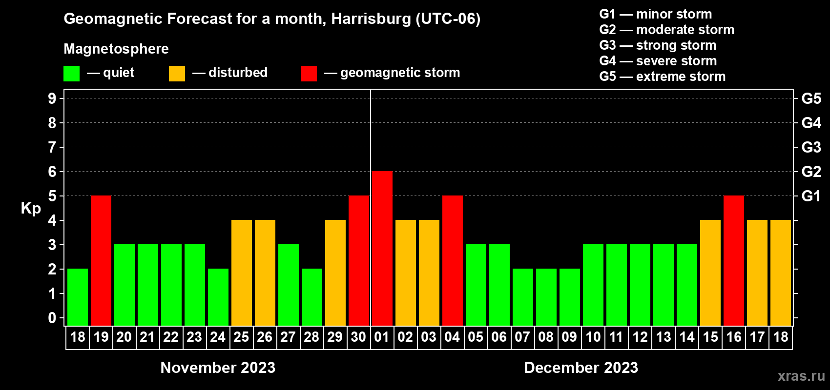Forecast of the daily maximal value of geomagnetic index Kp for <b>1 month</b> (31 days) <b>from Nov 18, 2023 to Dec 18, 2023</b>