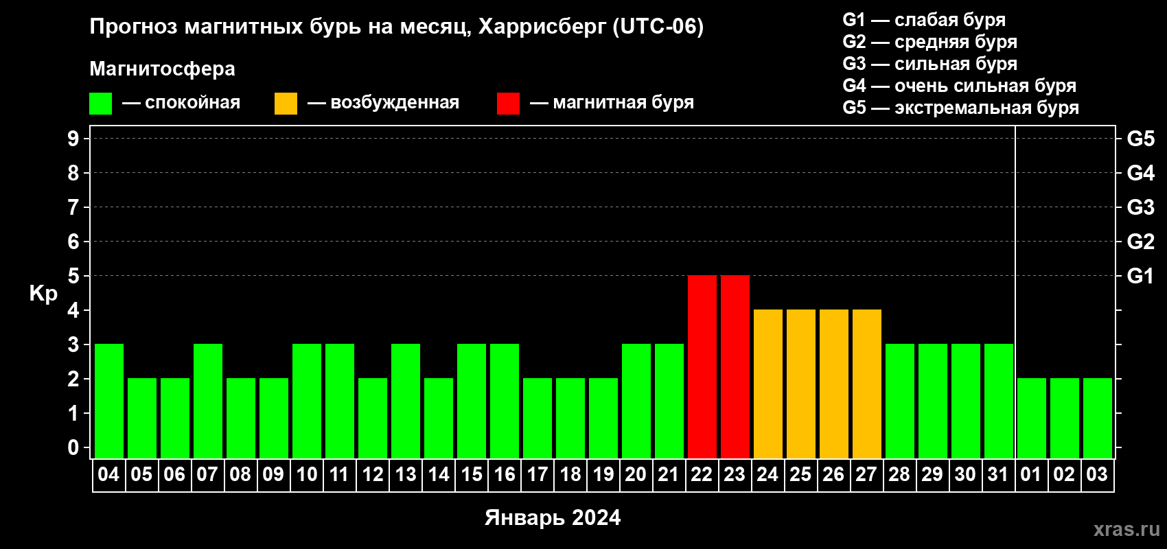 Прогноз максимального суточного геомагнитного индекса Kp на <b>1 месяц</b> (31 день) <b>с 04 января по 03 февраля 2024 г</b>