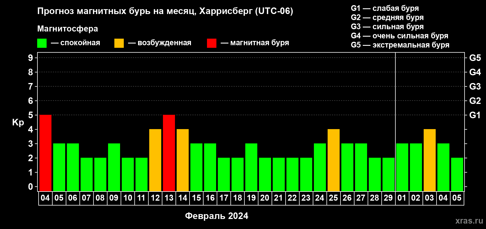 Прогноз максимального суточного геомагнитного индекса Kp на <b>1 месяц</b> (31 день) <b>с 04 февраля по 05 марта 2024 г</b>