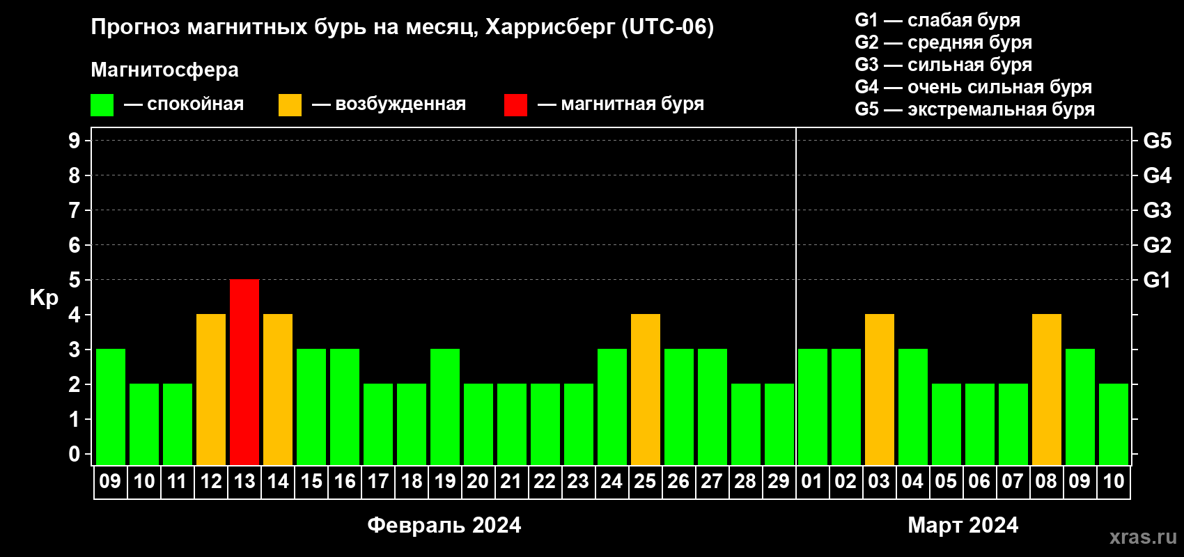 Прогноз максимального суточного геомагнитного индекса Kp на <b>1 месяц</b> (31 день) <b>с 09 февраля по 10 марта 2024 г</b>