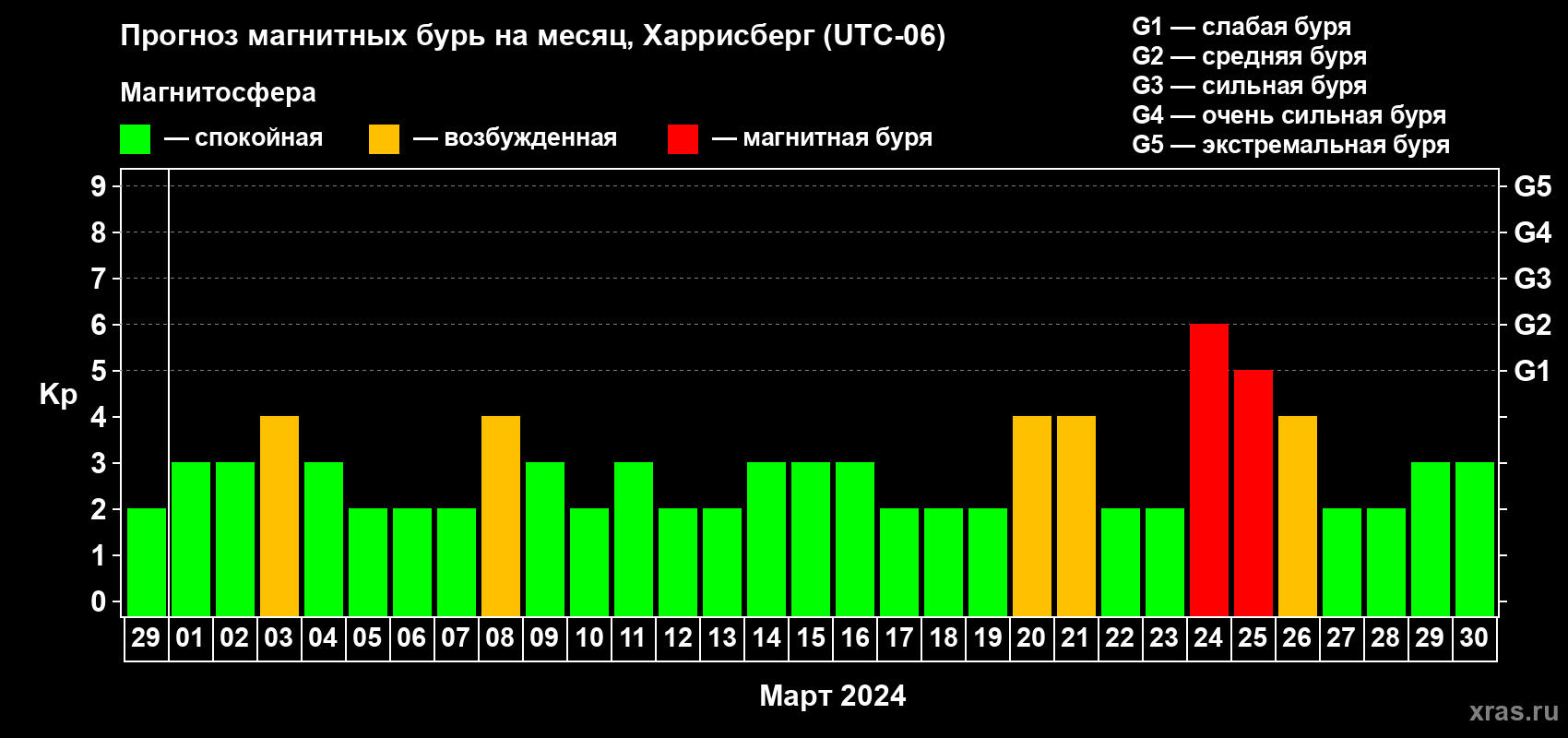 Прогноз максимального суточного геомагнитного индекса Kp на <b>1 месяц</b> (31 день) <b>с 29 февраля по 30 марта 2024 г</b>