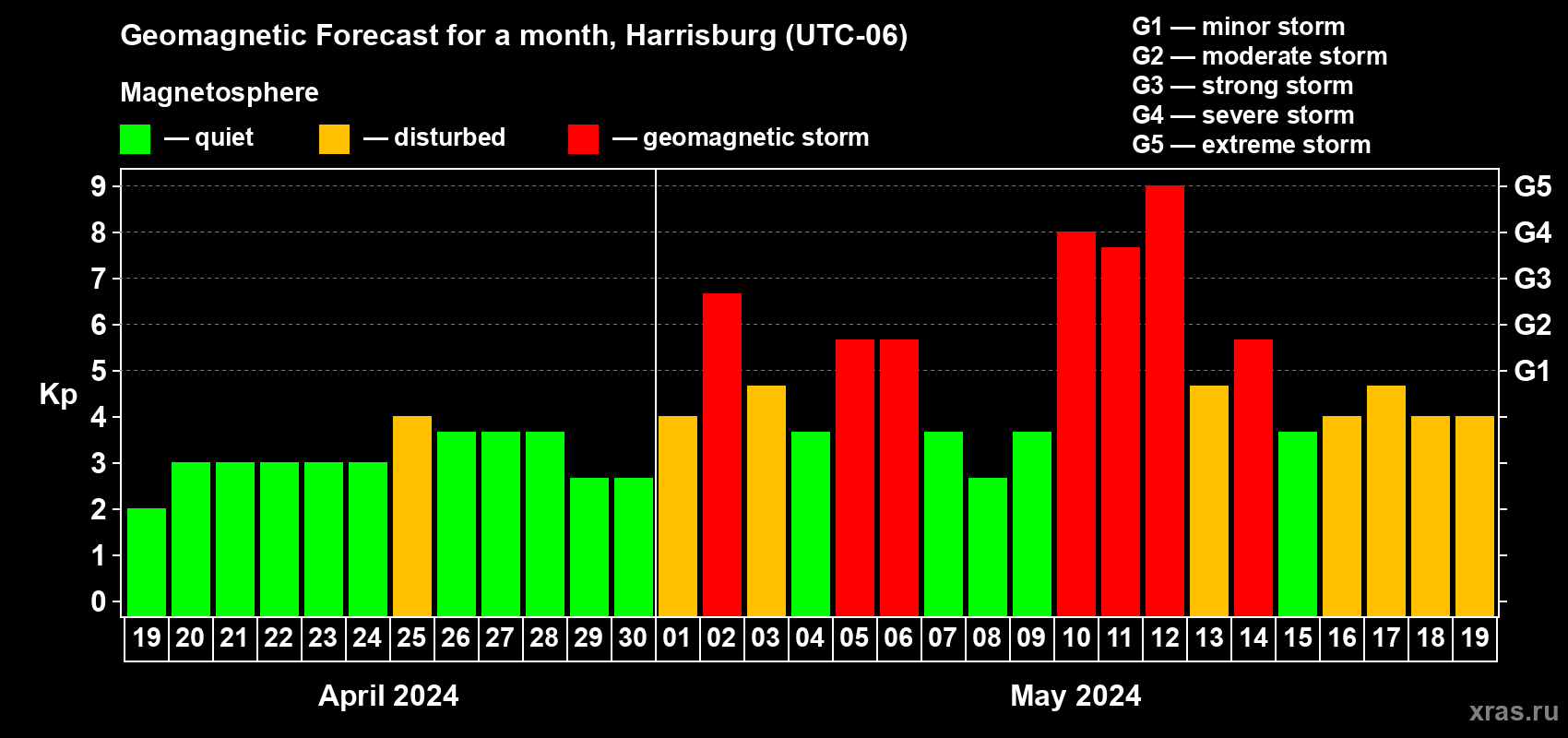 Forecast of the daily maximal value of geomagnetic index Kp for <b>1 month</b> (31 days) <b>from Apr 19, 2024 to May 19, 2024</b>