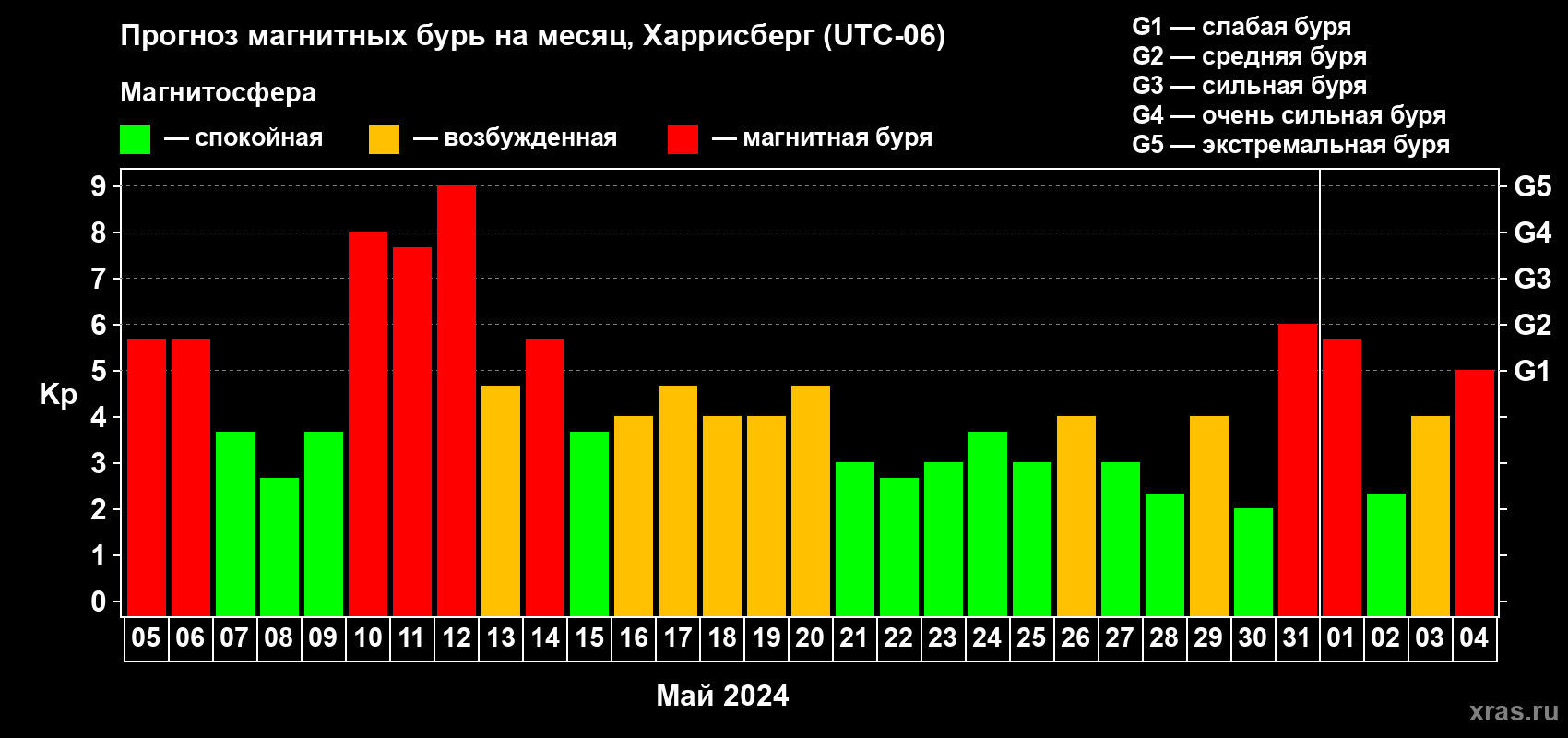 Прогноз максимального суточного геомагнитного индекса Kp на <b>1 месяц</b> (31 день) <b>с 05 мая по 04 июня 2024 г</b>