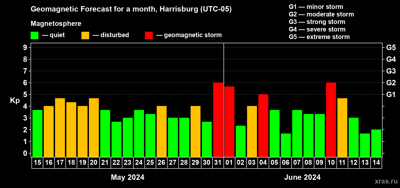 Forecast of the daily maximal value of geomagnetic index Kp for <b>1 month</b> (31 days) <b>from May 15, 2024 to Jun 14, 2024</b>