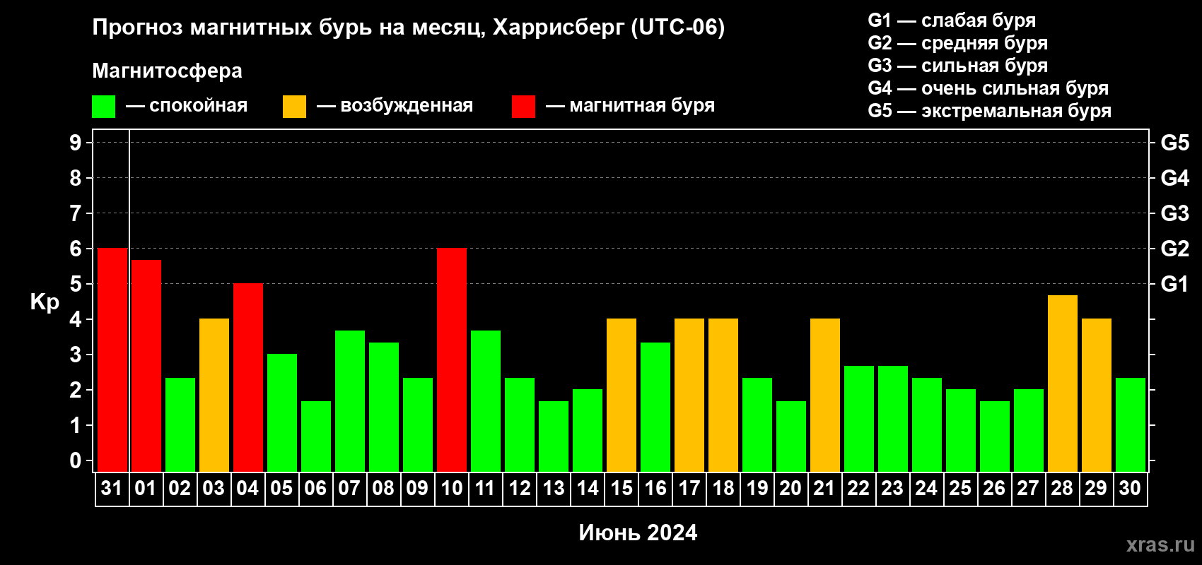 Прогноз максимального суточного геомагнитного индекса Kp на <b>1 месяц</b> (31 день) <b>с 31 мая по 30 июня 2024 г</b>