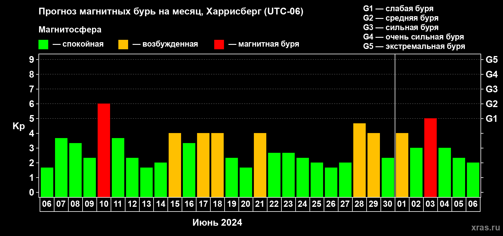 Прогноз максимального суточного геомагнитного индекса Kp на <b>1 месяц</b> (31 день) <b>с 06 июня по 06 июля 2024 г</b>