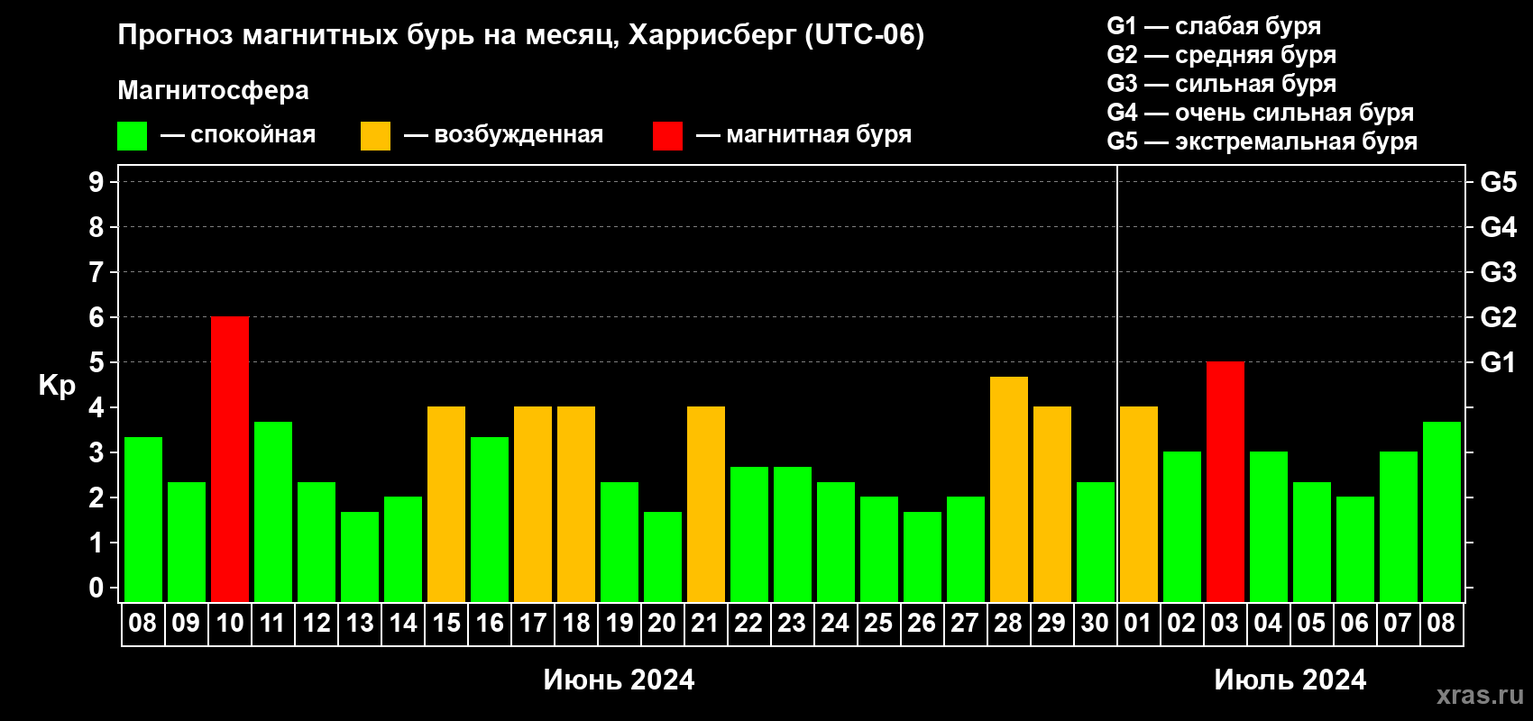 Прогноз максимального суточного геомагнитного индекса Kp на <b>1 месяц</b> (31 день) <b>с 08 июня по 08 июля 2024 г</b>
