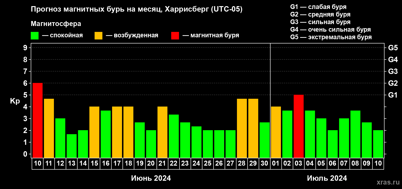 Прогноз максимального суточного геомагнитного индекса Kp на <b>1 месяц</b> (31 день) <b>с 10 июня по 10 июля 2024 г</b>
