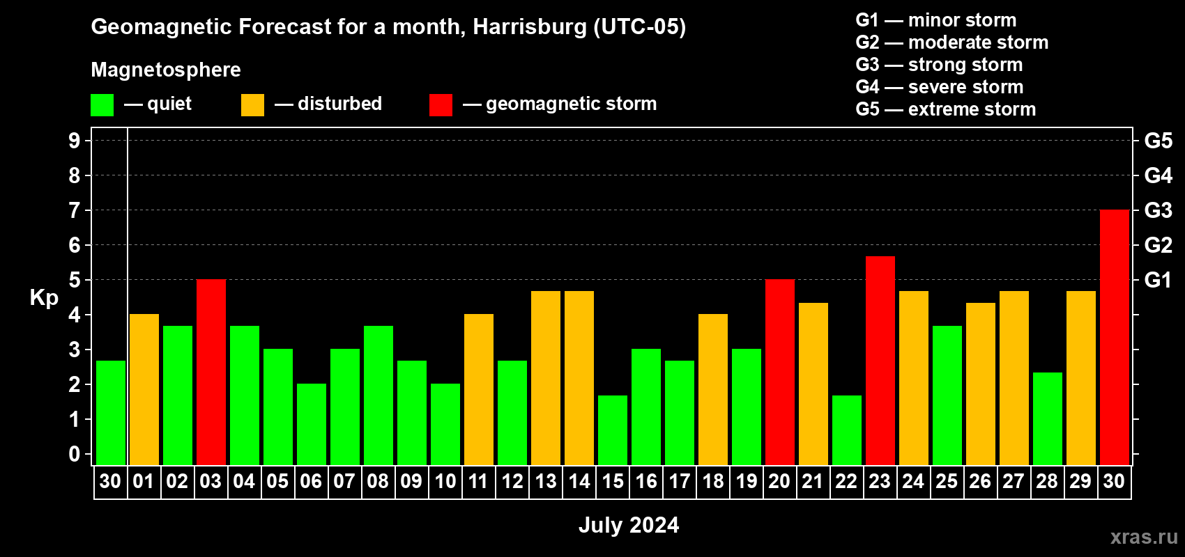 Forecast of the daily maximal value of geomagnetic index Kp for <b>1 month</b> (31 days) <b>from Jun 30, 2024 to Jul 30, 2024</b>