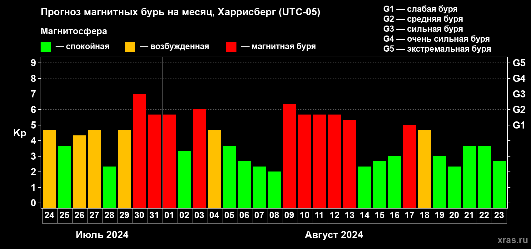 Прогноз максимального суточного геомагнитного индекса Kp на <b>1 месяц</b> (31 день) <b>с 24 июля по 23 августа 2024 г</b>