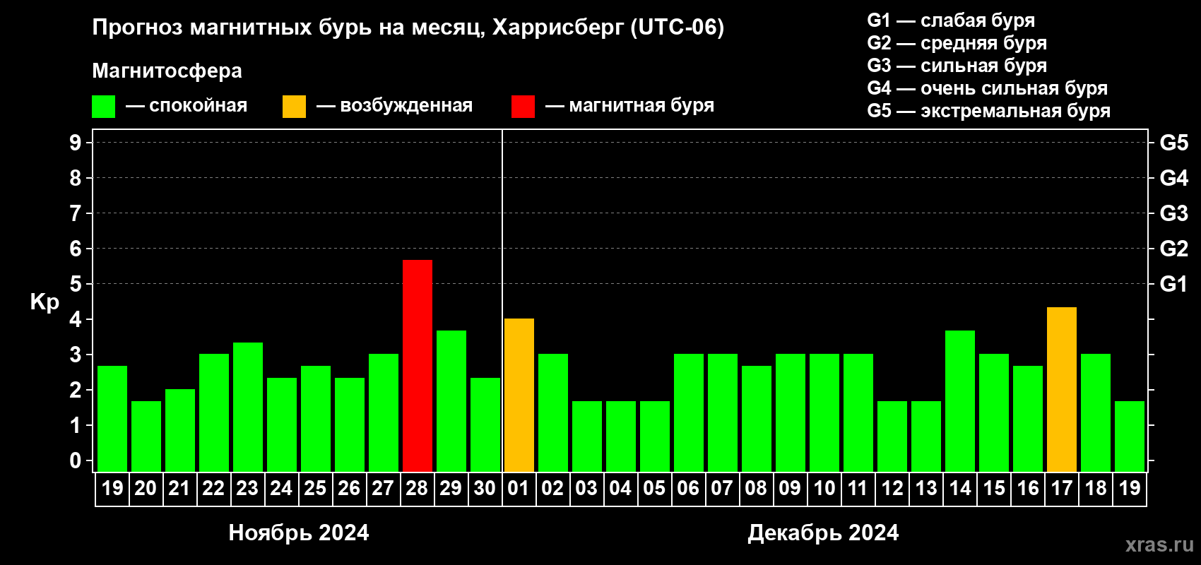 Прогноз максимального суточного геомагнитного индекса Kp на <b>1 месяц</b> (31 день) <b>с 19 ноября по 19 декабря 2024 г</b>