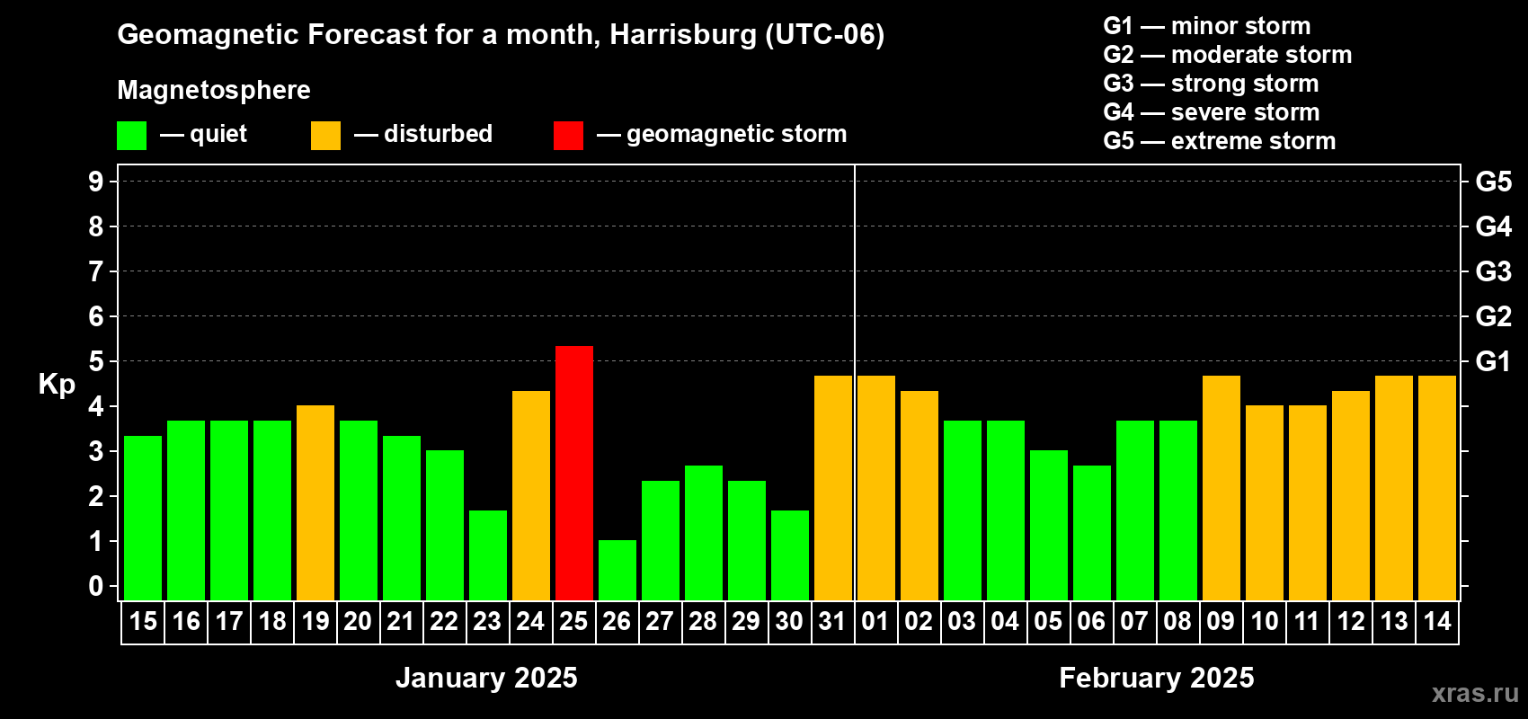 Forecast of the daily maximal value of geomagnetic index Kp for <b>1 month</b> (31 days) <b>from Jan 15, 2025 to Feb 14, 2025</b>