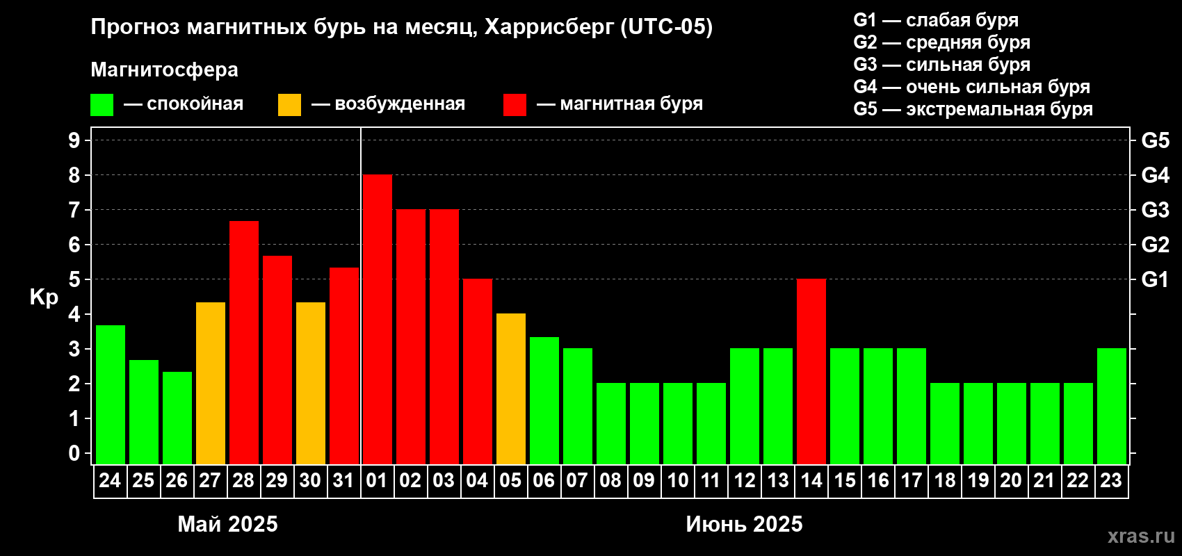 Прогноз максимального суточного геомагнитного индекса Kp на <b>1 месяц</b> (31 день) <b>с 24 мая по 23 июня 2025 г</b>