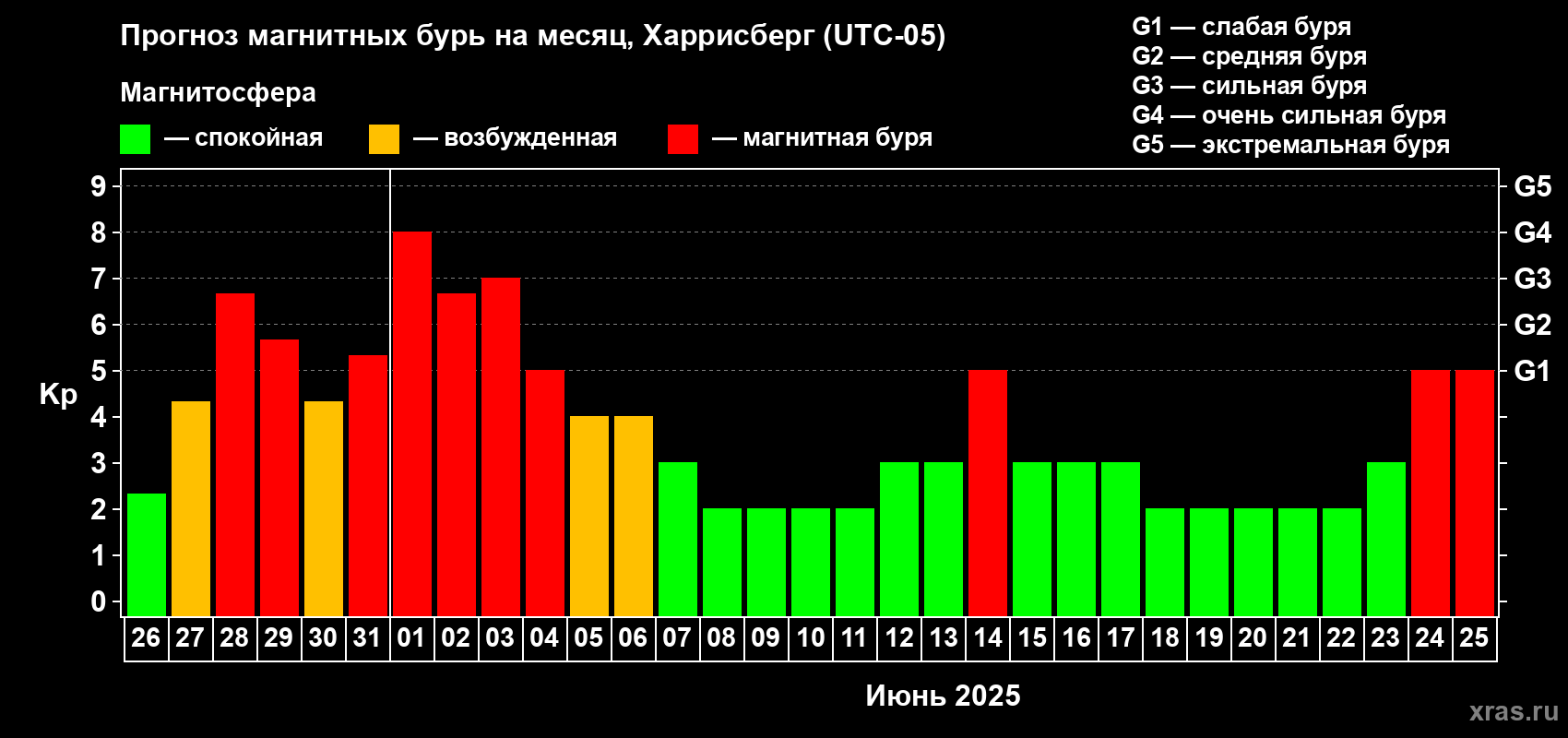 Прогноз максимального суточного геомагнитного индекса Kp на <b>1 месяц</b> (31 день) <b>с 26 мая по 25 июня 2025 г</b>