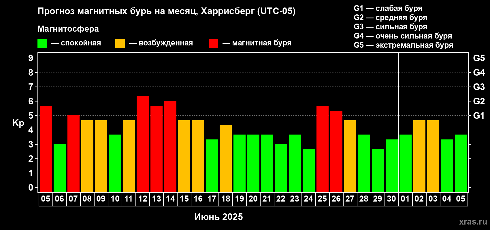 Прогноз максимального суточного геомагнитного индекса Kp на <b>1 месяц</b> (31 день) <b>с 05 июня по 05 июля 2025 г</b>