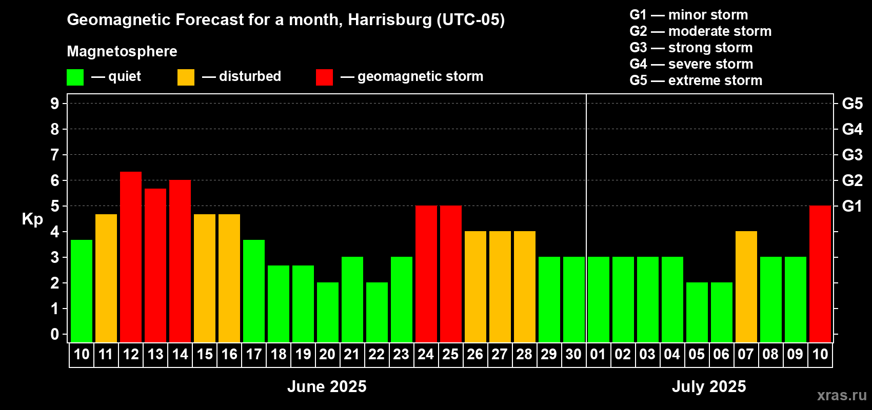 Forecast of the daily maximal value of geomagnetic index Kp for <b>1 month</b> (31 days) <b>from Jun 10, 2025 to Jul 10, 2025</b>
