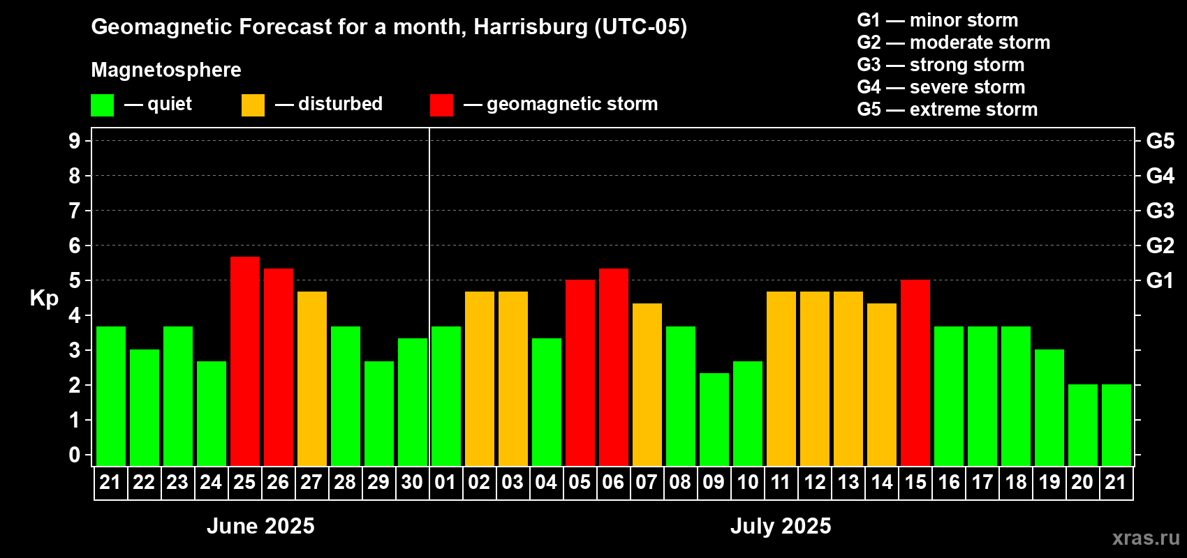 Forecast of the daily maximal value of geomagnetic index Kp for <b>1 month</b> (31 days) <b>from Jun 21, 2025 to Jul 21, 2025</b>