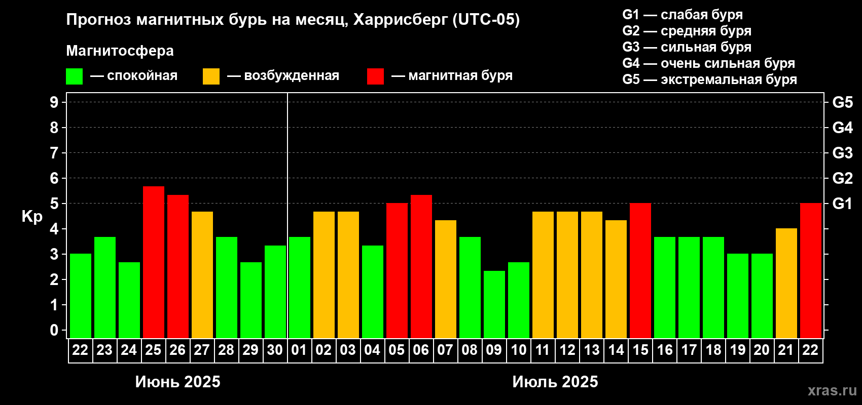 Прогноз максимального суточного геомагнитного индекса Kp на <b>1 месяц</b> (31 день) <b>с 22 июня по 22 июля 2025 г</b>