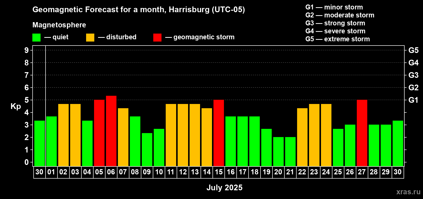 Forecast of the daily maximal value of geomagnetic index Kp for <b>1 month</b> (31 days) <b>from Jun 30, 2025 to Jul 30, 2025</b>
