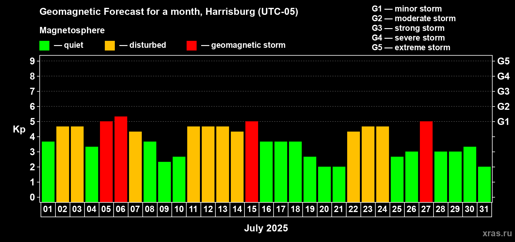 Forecast of the daily maximal value of geomagnetic index Kp for <b>1 month</b> (31 days) <b>from Jul 01, 2025 to Jul 31, 2025</b>