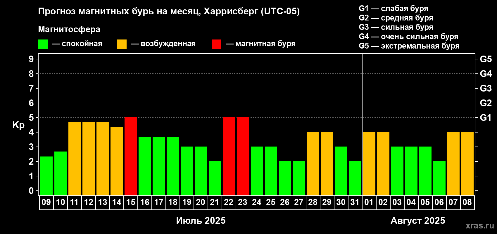 Прогноз максимального суточного геомагнитного индекса Kp на <b>1 месяц</b> (31 день) <b>с 09 июля по 08 августа 2025 г</b>