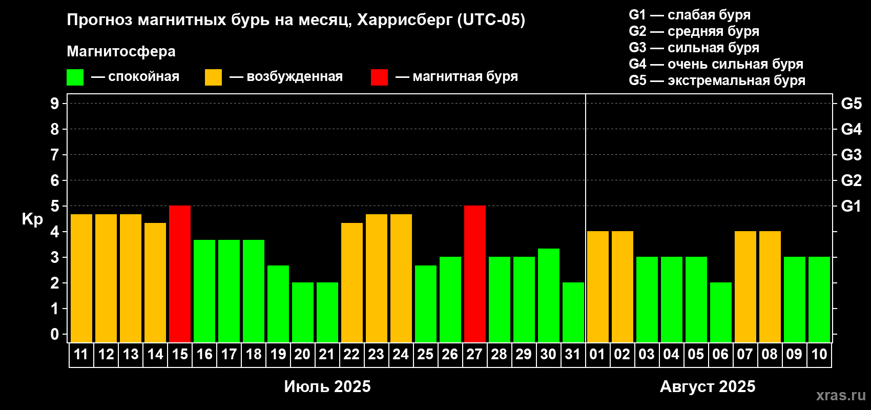 Прогноз максимального суточного геомагнитного индекса Kp на <b>1 месяц</b> (31 день) <b>с 11 июля по 10 августа 2025 г</b>