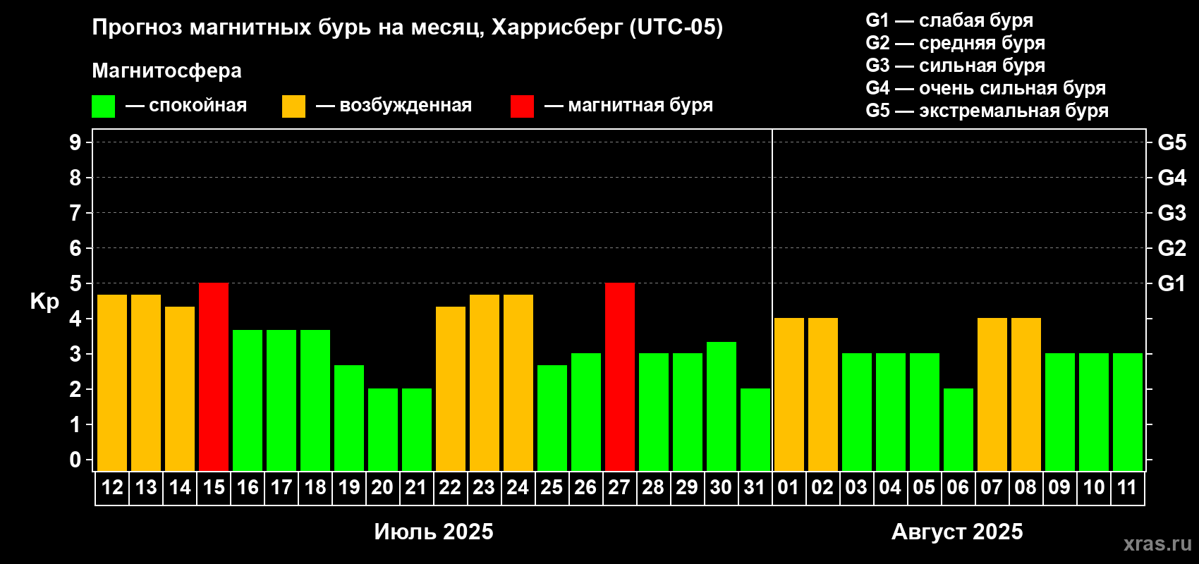 Прогноз максимального суточного геомагнитного индекса Kp на <b>1 месяц</b> (31 день) <b>с 12 июля по 11 августа 2025 г</b>