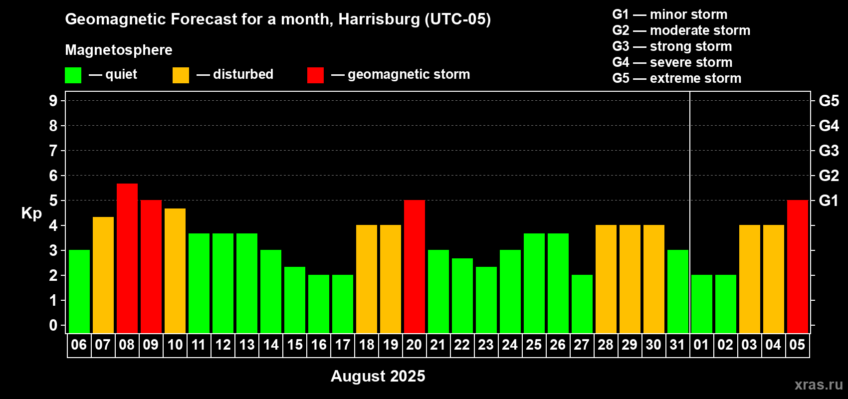 Forecast of the daily maximal value of geomagnetic index Kp for <b>1 month</b> (31 days) <b>from Aug 06, 2025 to Sep 05, 2025</b>