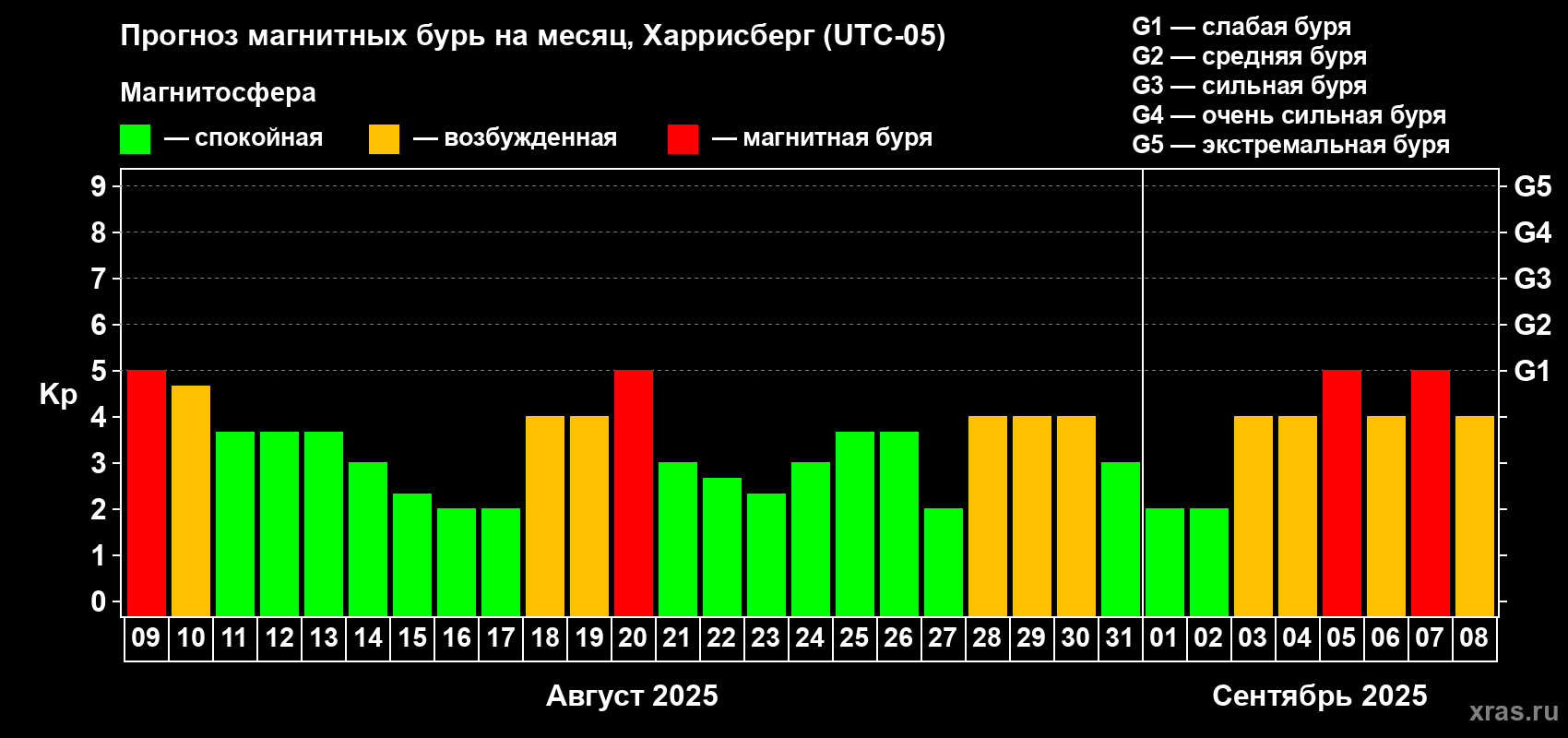 Прогноз максимального суточного геомагнитного индекса Kp на <b>1 месяц</b> (31 день) <b>с 09 августа по 08 сентября 2025 г</b>