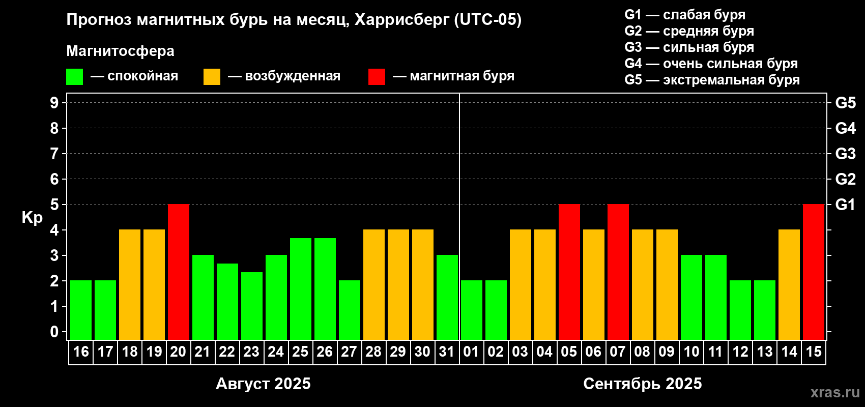 Прогноз максимального суточного геомагнитного индекса Kp на <b>1 месяц</b> (31 день) <b>с 16 августа по 15 сентября 2025 г</b>
