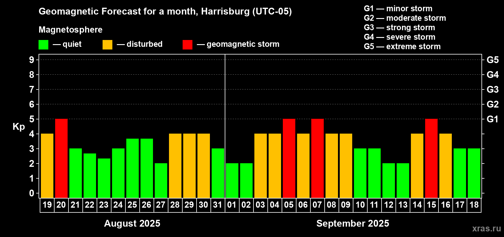 Forecast of the daily maximal value of geomagnetic index Kp for <b>1 month</b> (31 days) <b>from Aug 19, 2025 to Sep 18, 2025</b>