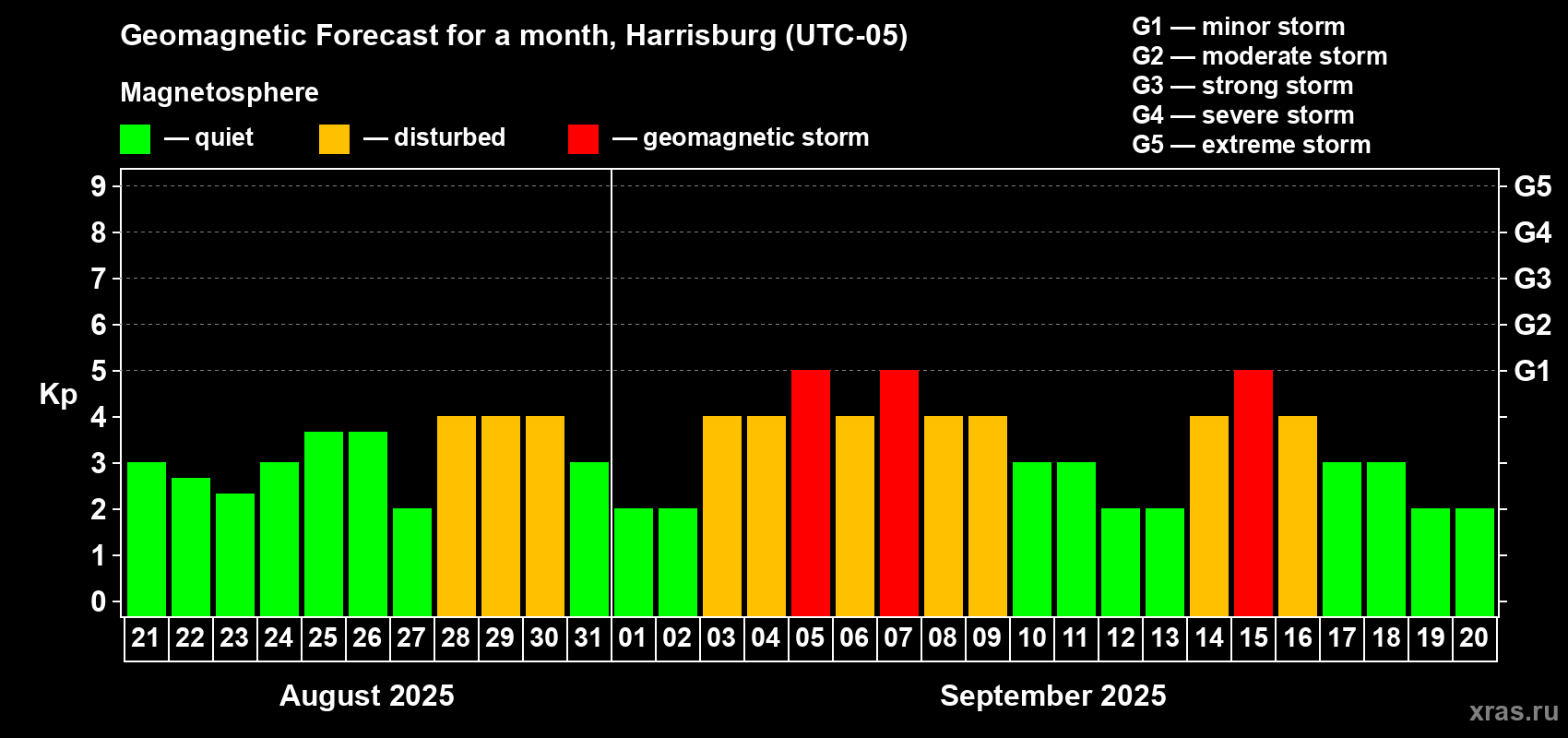 Forecast of the daily maximal value of geomagnetic index Kp for <b>1 month</b> (31 days) <b>from Aug 21, 2025 to Sep 20, 2025</b>