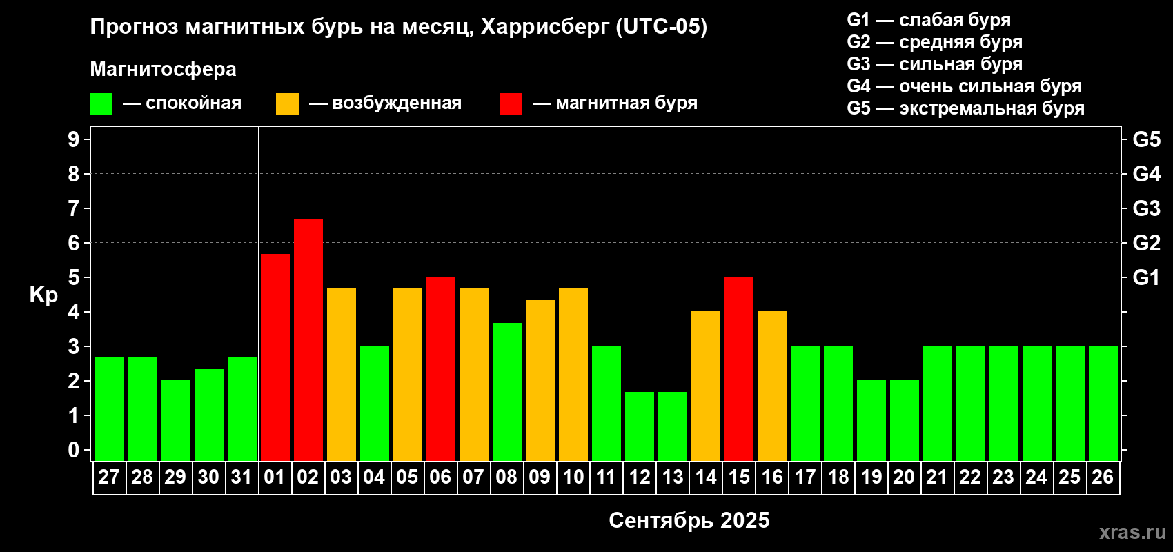 Прогноз максимального суточного геомагнитного индекса Kp на <b>1 месяц</b> (31 день) <b>с 27 августа по 26 сентября 2025 г</b>
