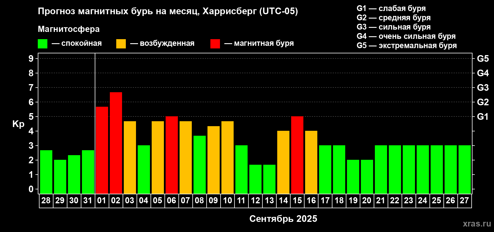 Прогноз максимального суточного геомагнитного индекса Kp на <b>1 месяц</b> (31 день) <b>с 28 августа по 27 сентября 2025 г</b>