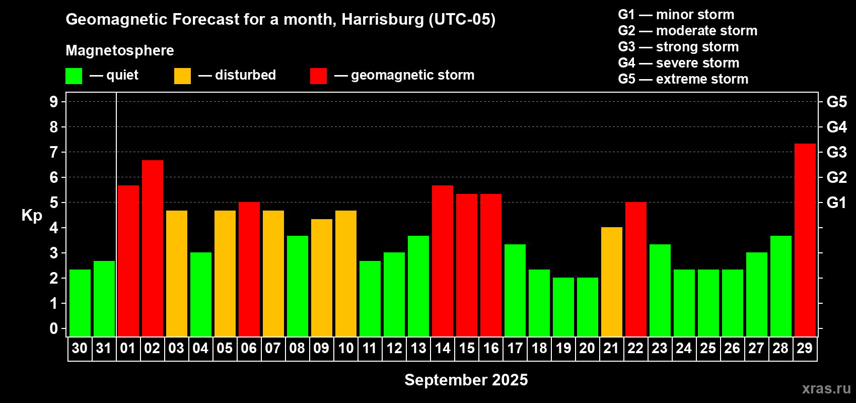 Forecast of the daily maximal value of geomagnetic index Kp for <b>1 month</b> (31 days) <b>from Aug 30, 2025 to Sep 29, 2025</b>