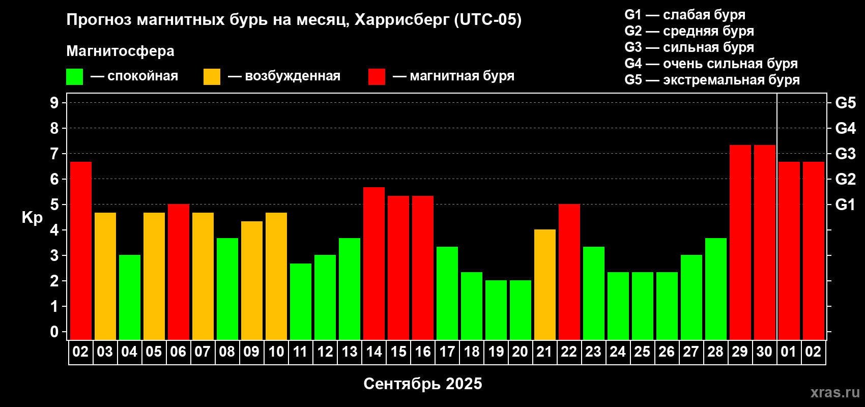 Прогноз максимального суточного геомагнитного индекса Kp на <b>1 месяц</b> (31 день) <b>с 02 сентября по 02 октября 2025 г</b>