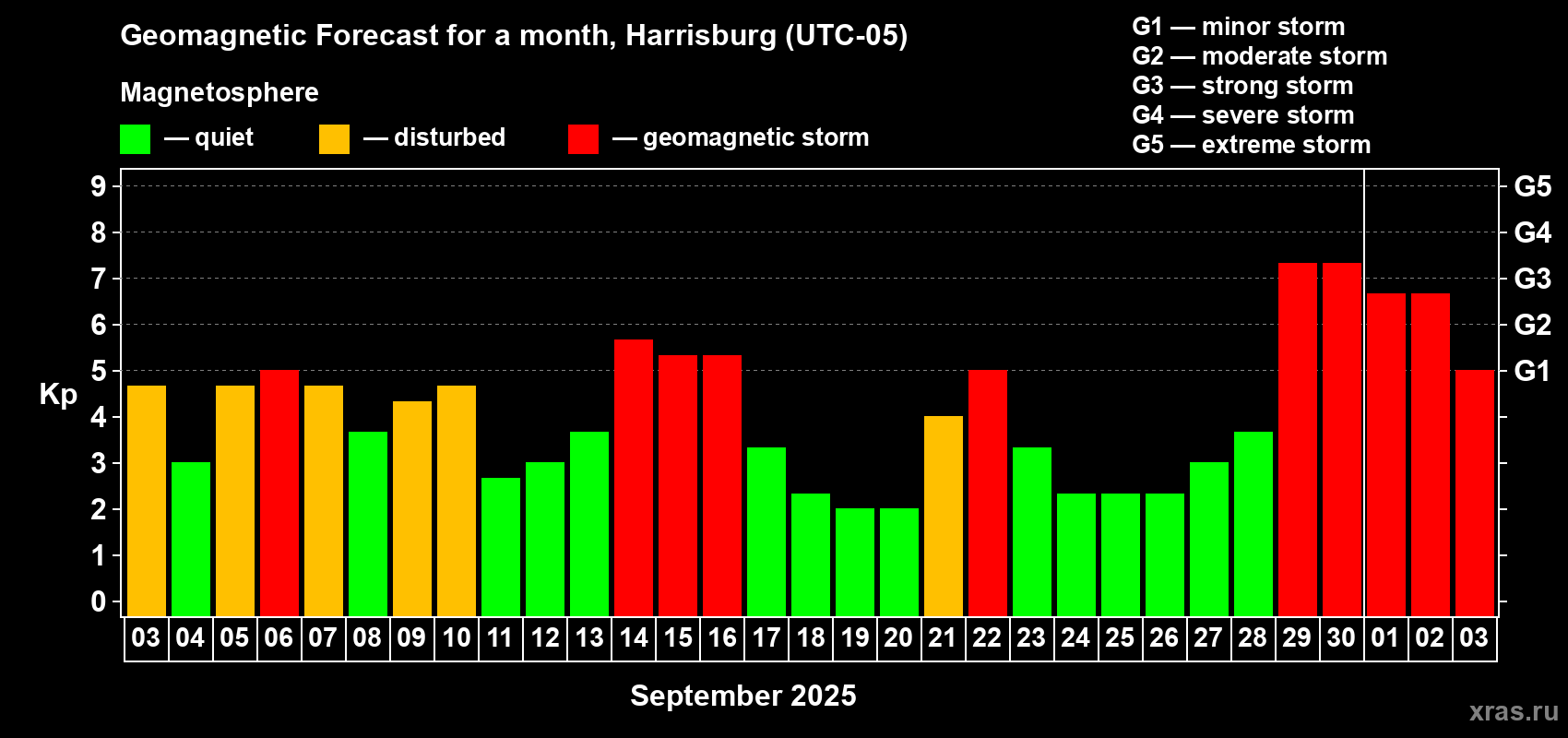 Forecast of the daily maximal value of geomagnetic index Kp for <b>1 month</b> (31 days) <b>from Sep 03, 2025 to Oct 03, 2025</b>