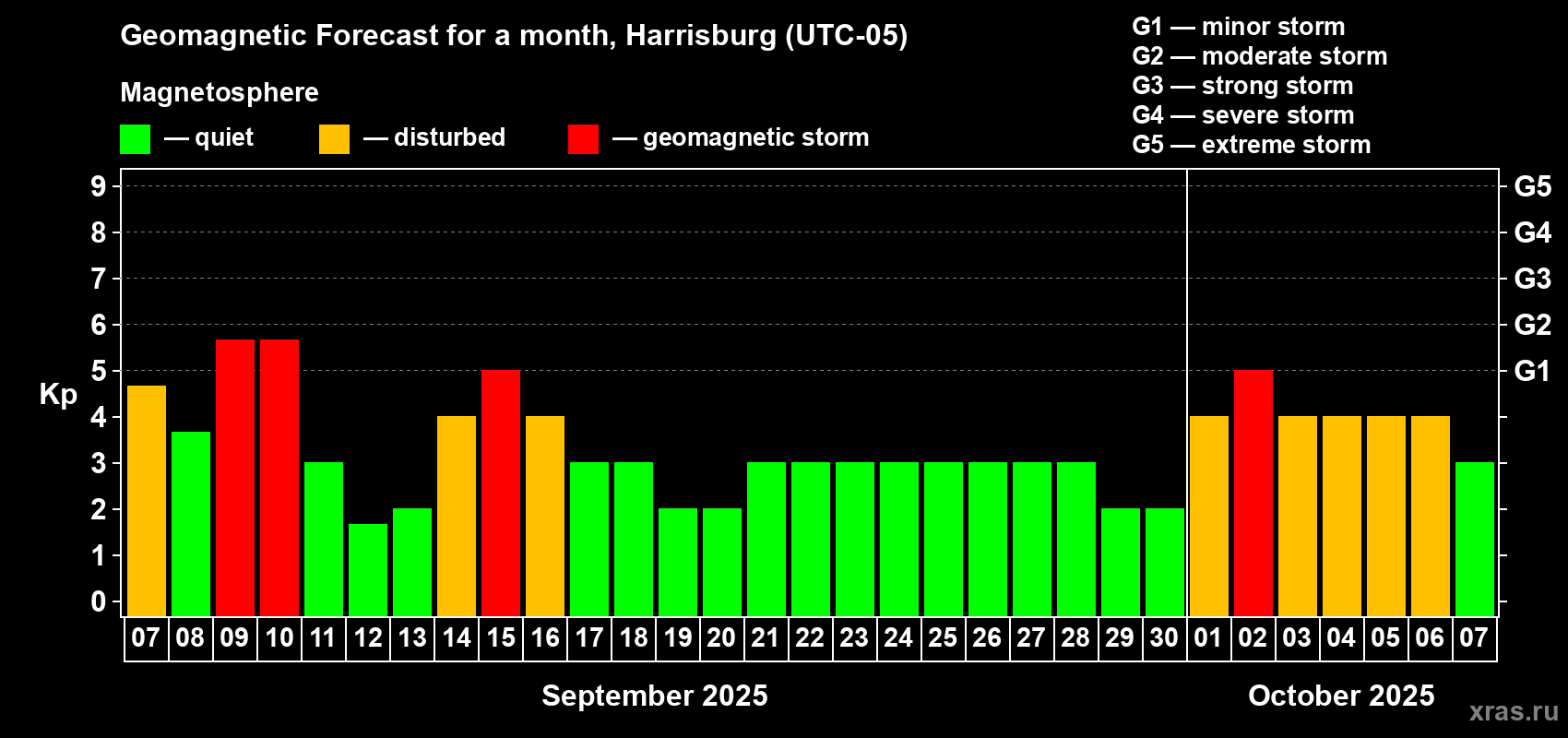 Forecast of the daily maximal value of geomagnetic index Kp for <b>1 month</b> (31 days) <b>from Sep 07, 2025 to Oct 07, 2025</b>