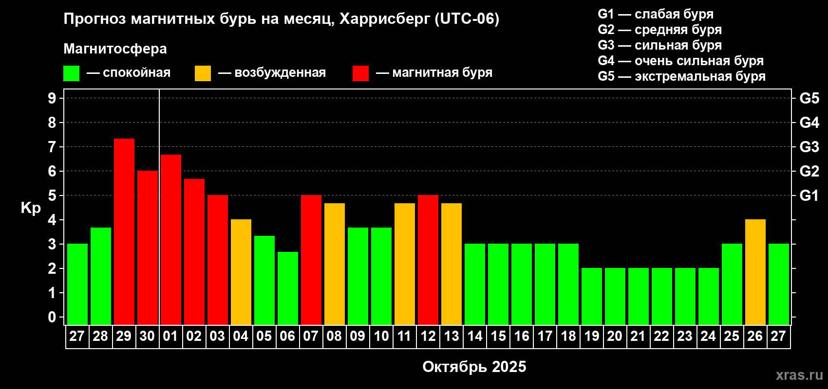 Прогноз максимального суточного геомагнитного индекса Kp на <b>1 месяц</b> (31 день) <b>с 27 сентября по 27 октября 2025 г</b>