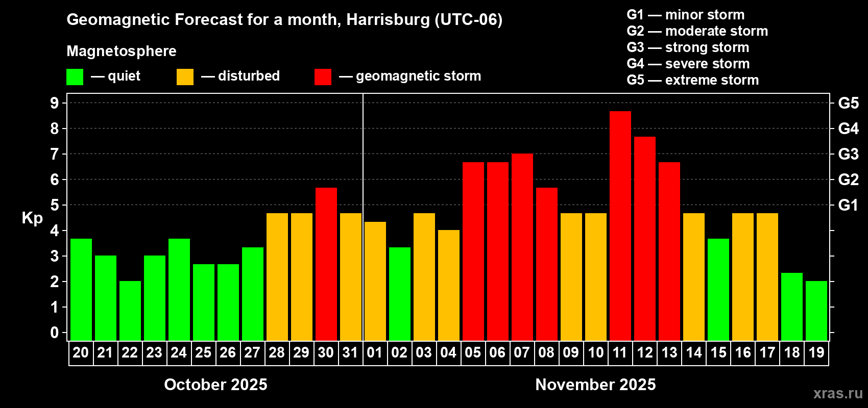 Forecast of the daily maximal value of geomagnetic index Kp for <b>1 month</b> (31 days) <b>from Oct 20, 2025 to Nov 19, 2025</b>