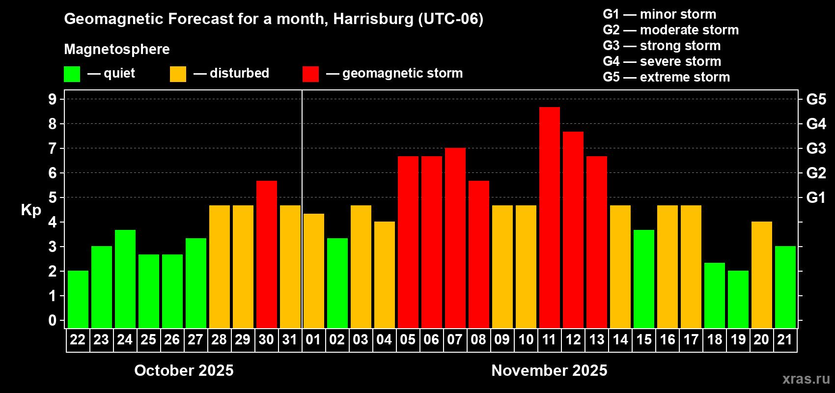 Forecast of the daily maximal value of geomagnetic index Kp for <b>1 month</b> (31 days) <b>from Oct 22, 2025 to Nov 21, 2025</b>
