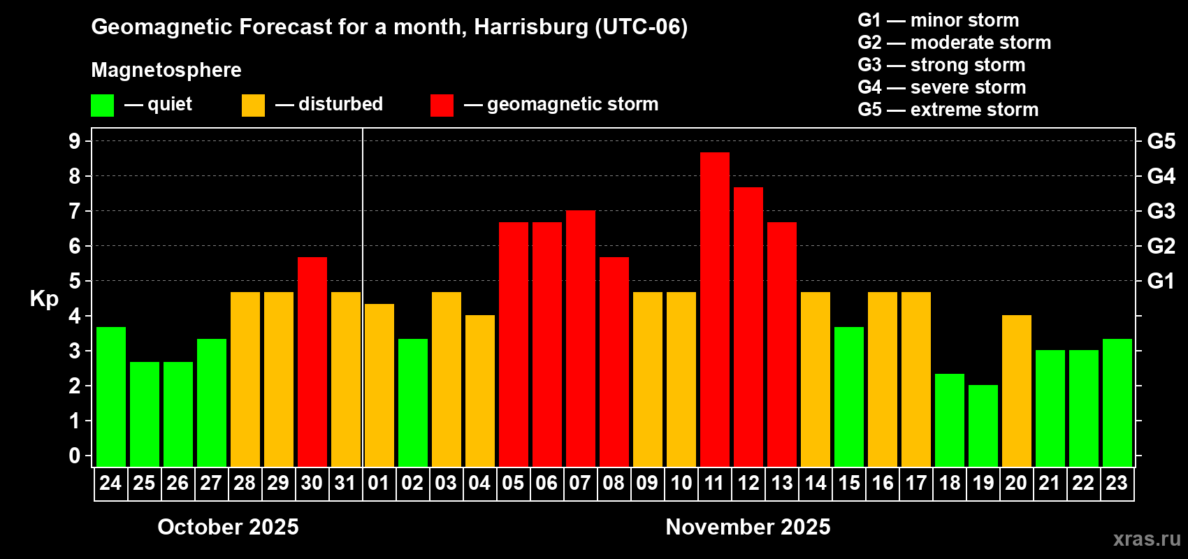 Forecast of the daily maximal value of geomagnetic index Kp for <b>1 month</b> (31 days) <b>from Oct 24, 2025 to Nov 23, 2025</b>