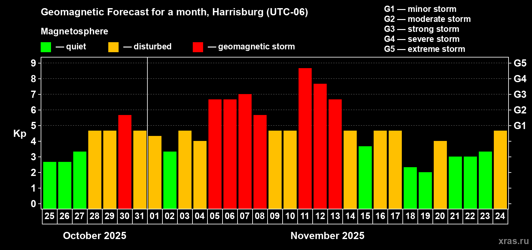 Forecast of the daily maximal value of geomagnetic index Kp for <b>1 month</b> (31 days) <b>from Oct 25, 2025 to Nov 24, 2025</b>