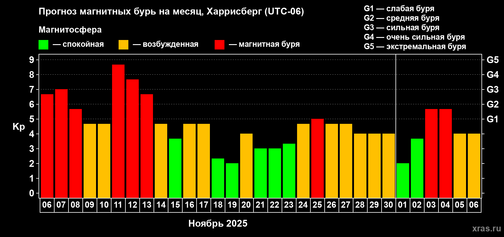Прогноз максимального суточного геомагнитного индекса Kp на <b>1 месяц</b> (31 день) <b>с 06 ноября по 06 декабря 2025 г</b>