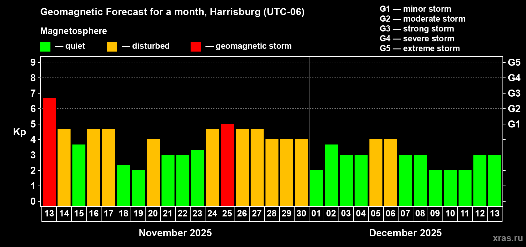 Forecast of the daily maximal value of geomagnetic index Kp for <b>1 month</b> (31 days) <b>from Nov 13, 2025 to Dec 13, 2025</b>