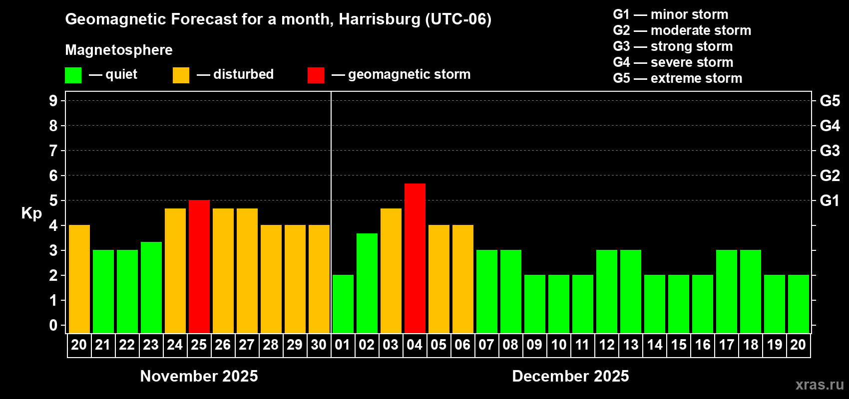 Forecast of the daily maximal value of geomagnetic index Kp for <b>1 month</b> (31 days) <b>from Nov 20, 2025 to Dec 20, 2025</b>