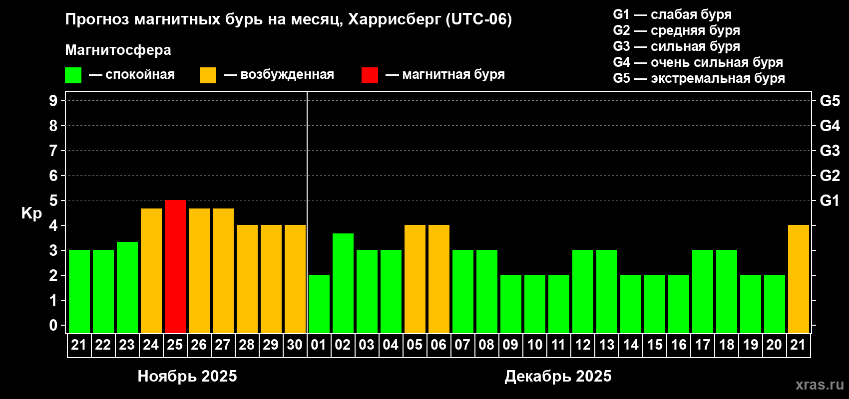 Прогноз максимального суточного геомагнитного индекса Kp на <b>1 месяц</b> (31 день) <b>с 21 ноября по 21 декабря 2025 г</b>