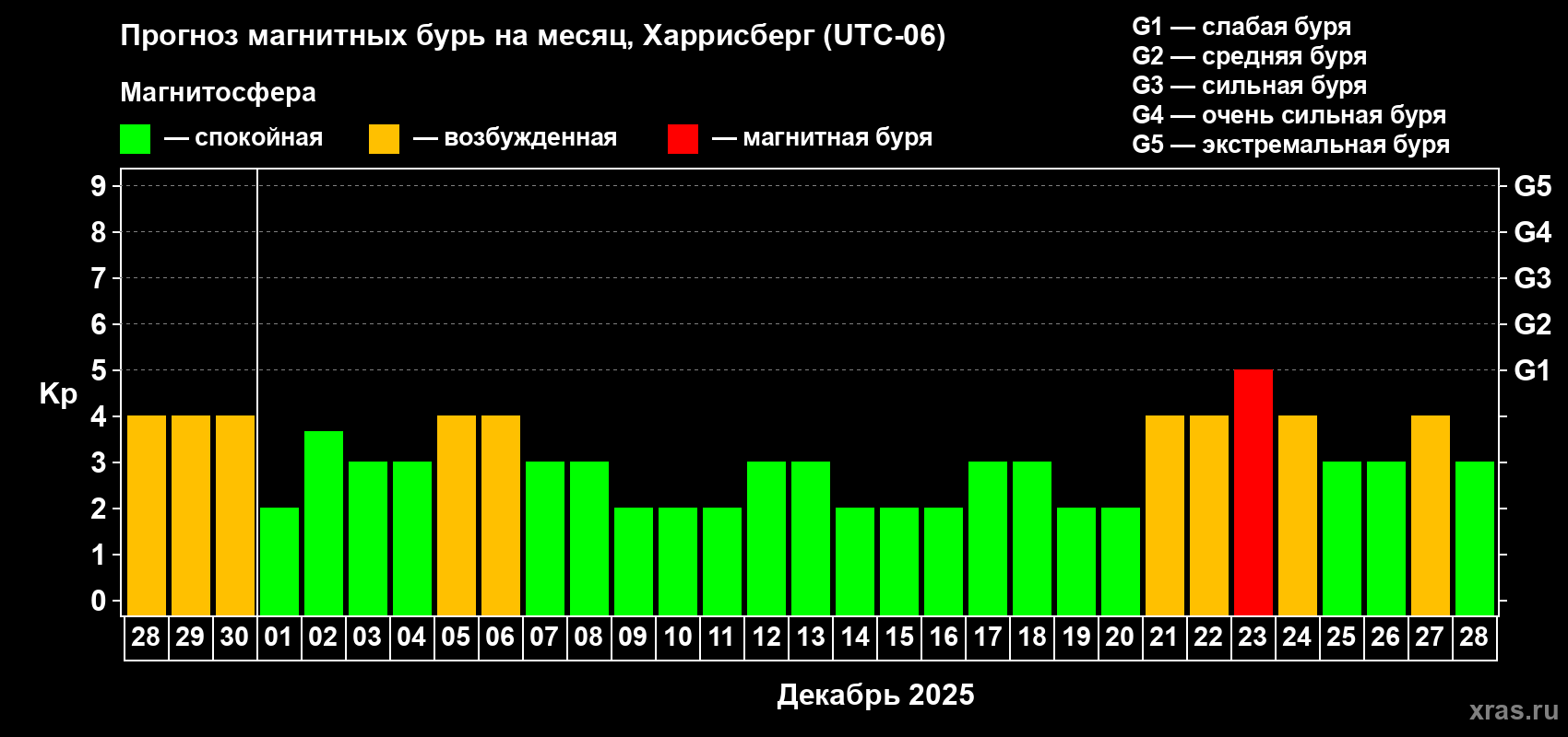 Прогноз максимального суточного геомагнитного индекса Kp на <b>1 месяц</b> (31 день) <b>с 28 ноября по 28 декабря 2025 г</b>