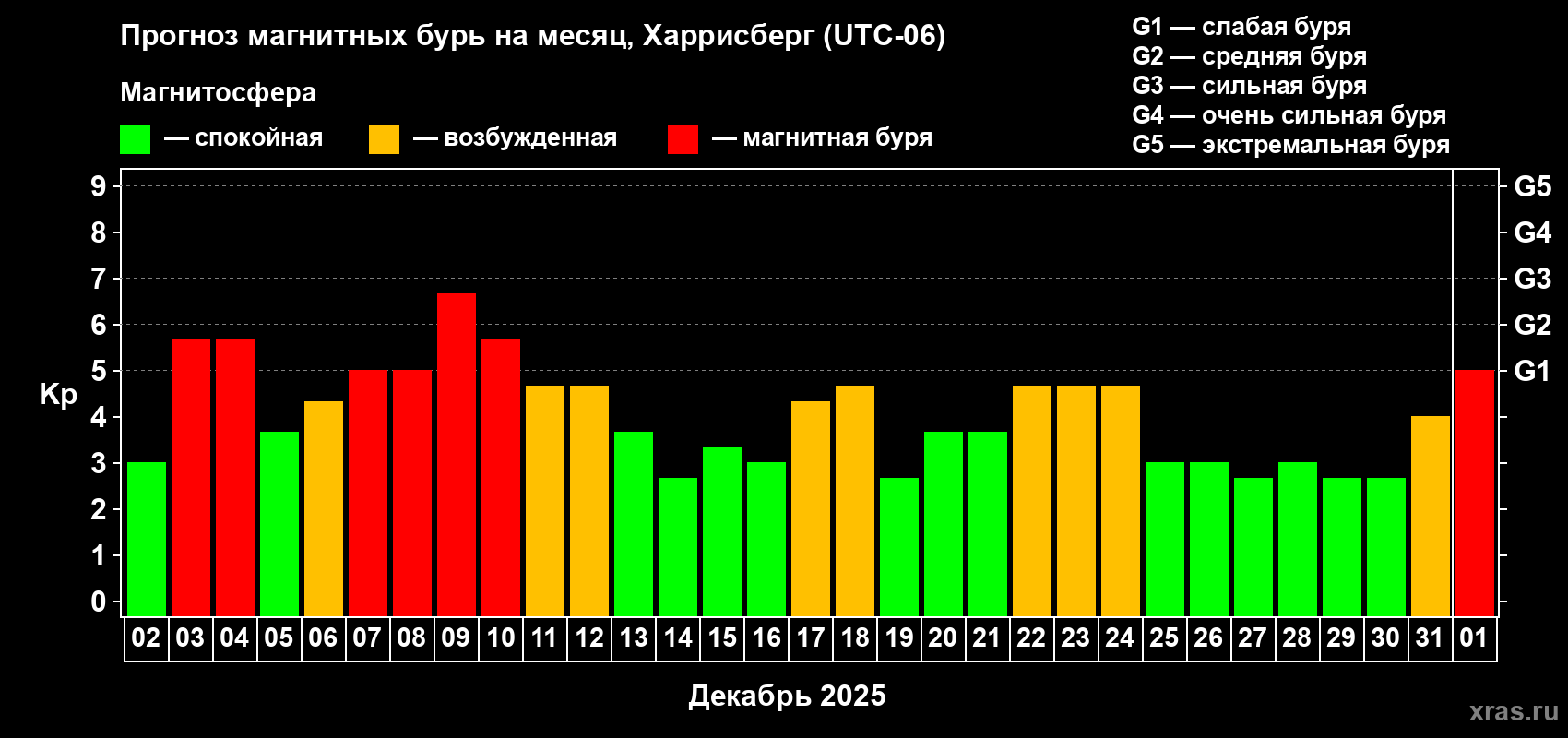 Прогноз максимального суточного геомагнитного индекса Kp на <b>1 месяц</b> (31 день) <b>с 02 декабря 2025 г по 01 января 2026 г</b>