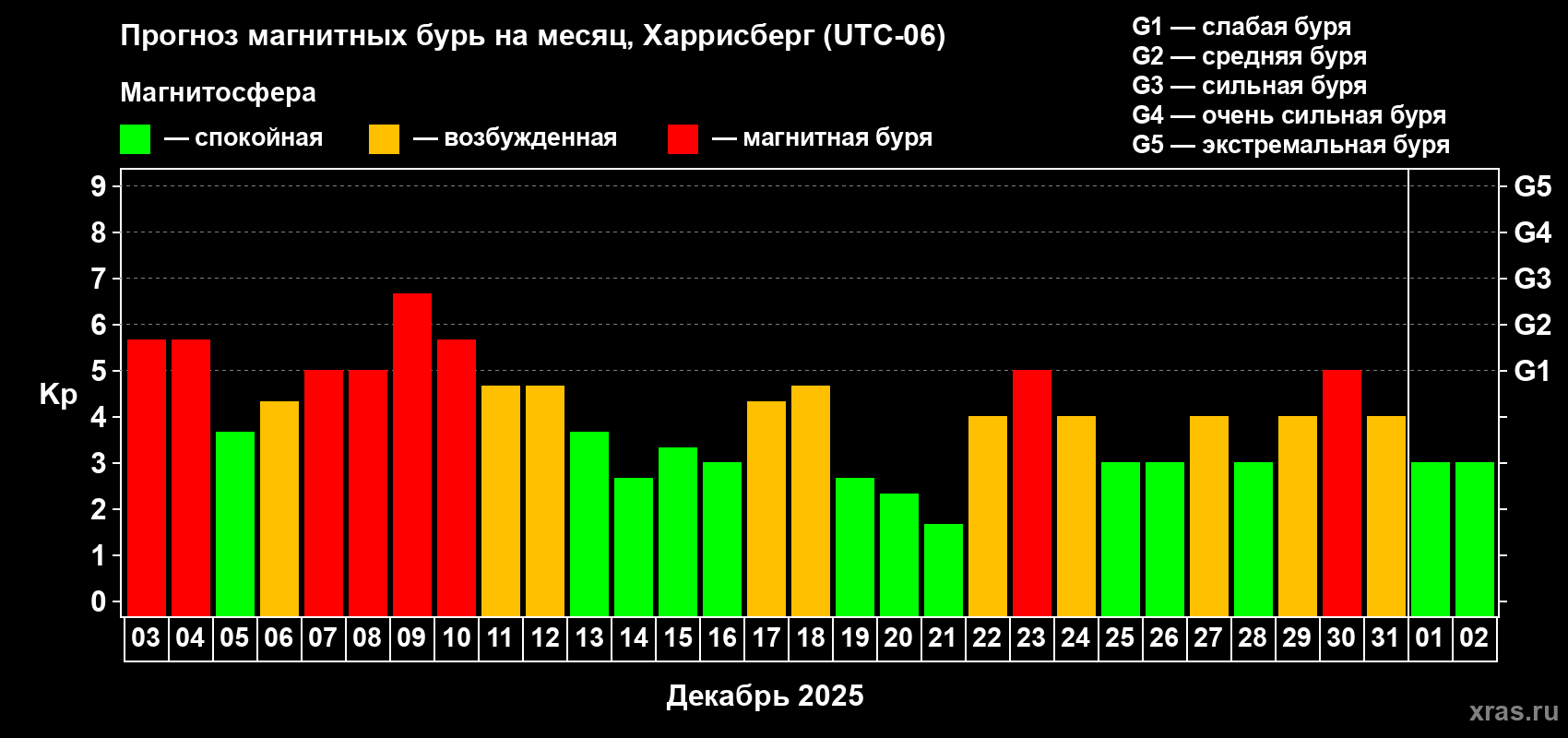 Прогноз максимального суточного геомагнитного индекса&nbsp;Kp на <b>1 месяц</b> (31 день) <b>с 03 декабря 2025 г по 02 января 2026 г</b>